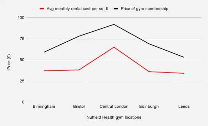 Nuffield Health location and cost ratio