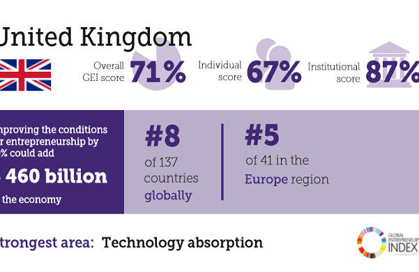 Uk Development Ranking UK ranked 8th best country for starting a business - Startups.co.uk