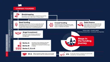 Funding journey for a UK small business start-up scale-up Routes to Finance report from London & Partners