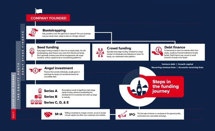 Funding journey for a UK small business start-up scale-up Routes to Finance report from London & Partners