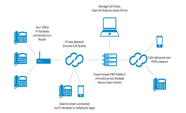 PBX phone system diagram showing office handsets, router, and cloud connectivity