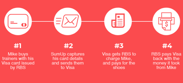 SumUp Full Review 2019 | vs iZettle, Square, WorldPay etc