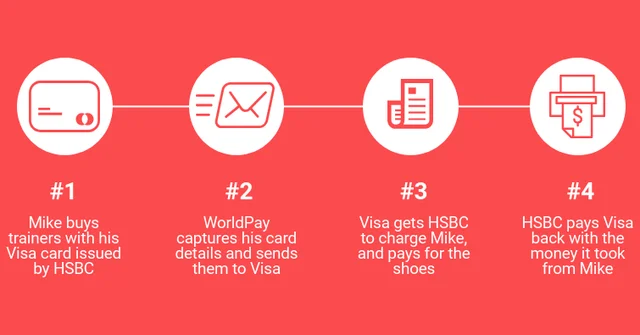 how a merchant account works