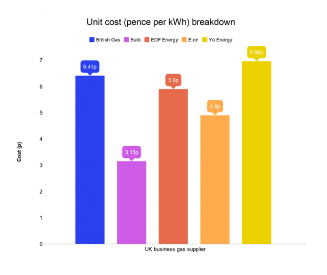 Business gas suppliers The 5 top UK providers reviewed