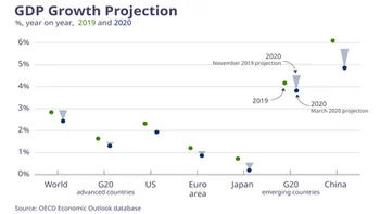 COVID GDP Growth