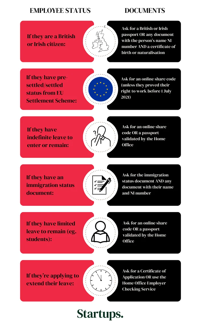 Infographic displaying the different documents required to carry out right to work checks depending on employee status