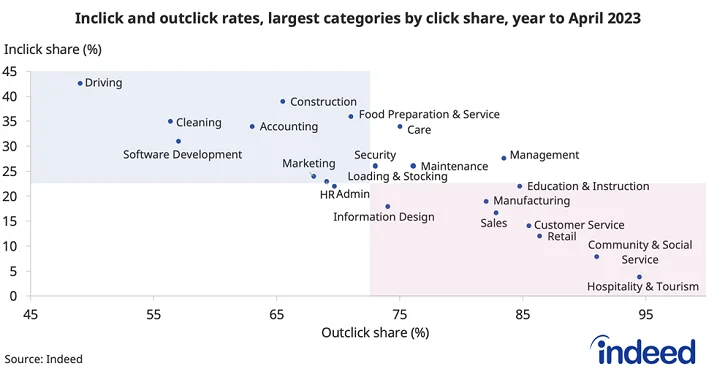 Indeed chart staff attrition
