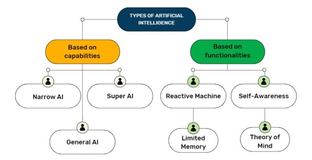7 Types of AI and What Marketers Need Most