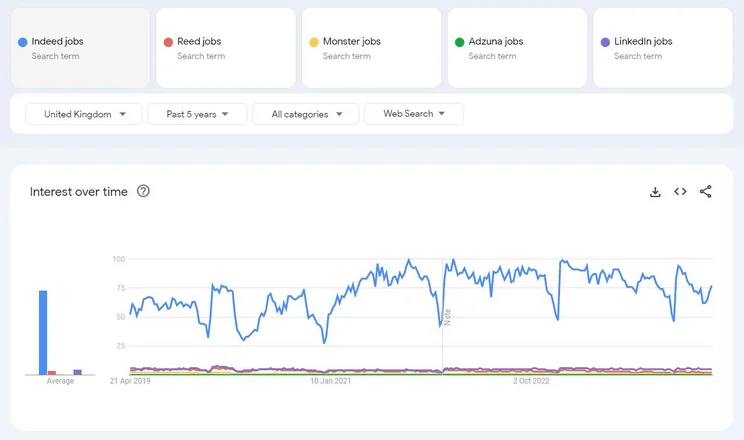 Indeed jobs vs Reed