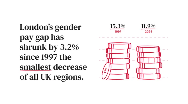 London gender pay gap infographic