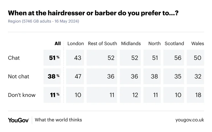 YouGov poll hairdressers