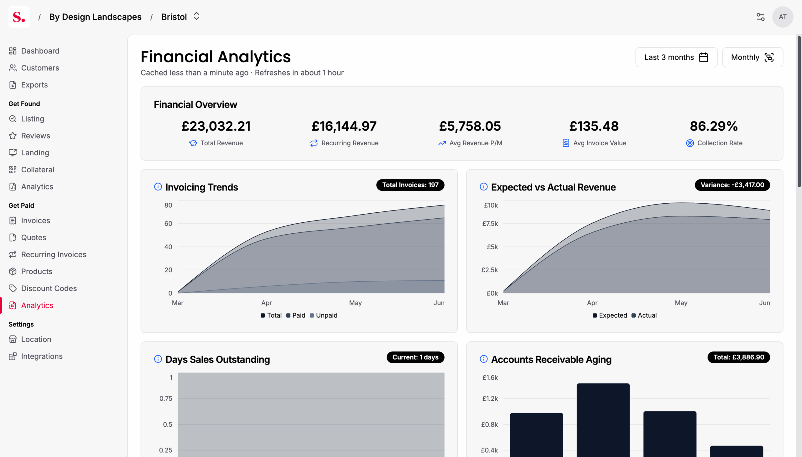 In the platforms 'Get Paid' toolkit, businesses can use financial analytics to track invoicing trends, expected vs actual revenue, and more