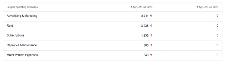 Table displaying the top five operating expenses for April 1 to July 28, 2026, led by Advertising &amp; Marketing and Rent.