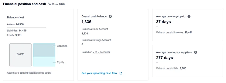 Financial summary dashboard showing four cards: Balance sheet breakdown, Overall cash balance, Average time to get paid (37 days), and Average time to pay suppliers (277 days).