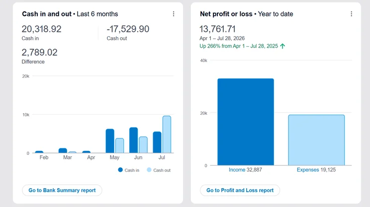 Financial dashboard showing two cards: "Cash in and out" for the last 6 months with a net difference of 2,789.02, and "Net profit or loss" year-to-date at 13,761.71, up 266% from the previous year. 