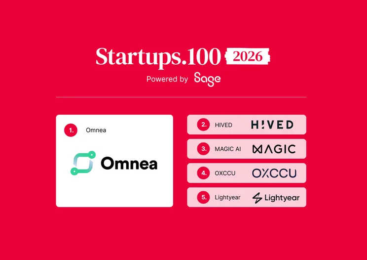 The Startups 100 Index 2026 top five winners on red background. 1. Omnea, 2. Hived, 3. Magic AI. 4. OXCCU, 5. Lightyear