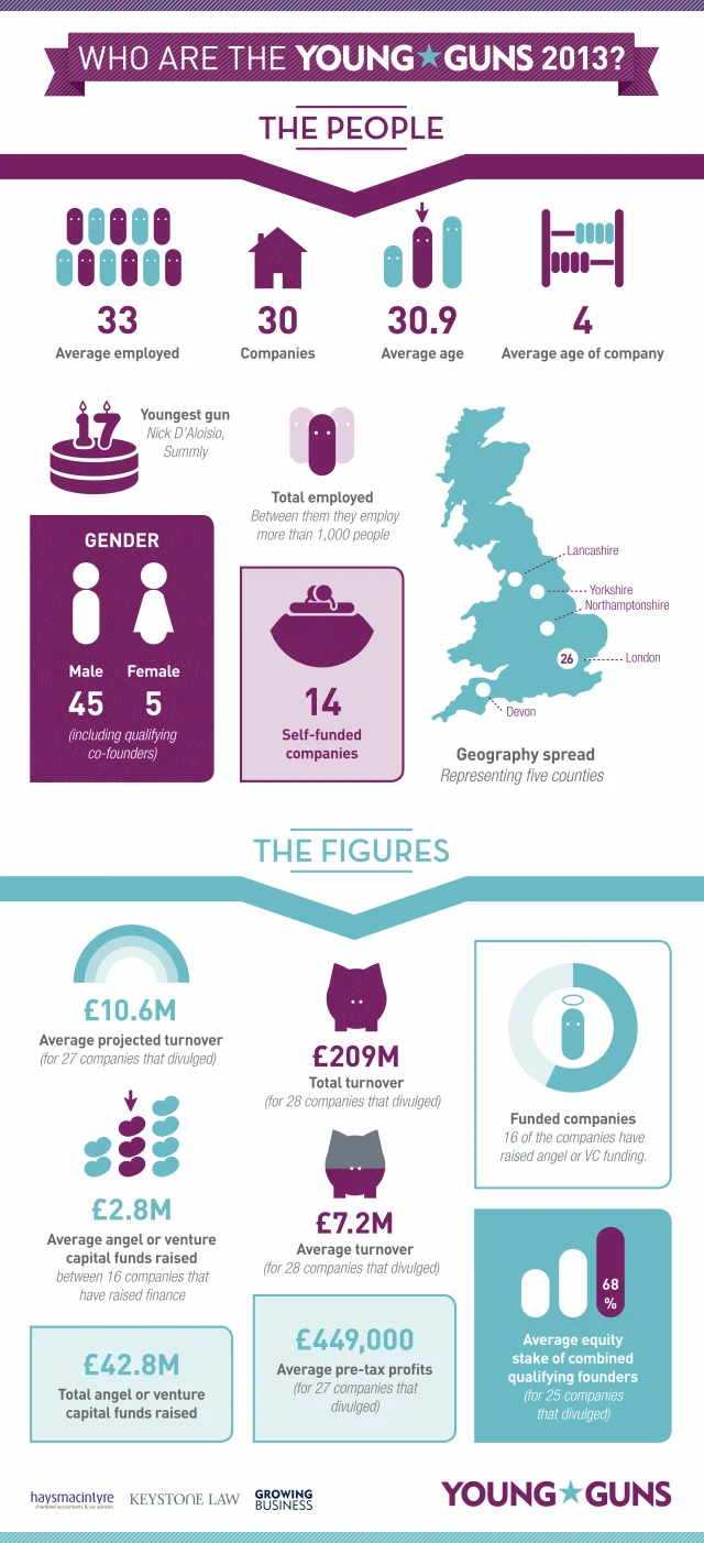 Growing Business Young Guns 2013 Infographic